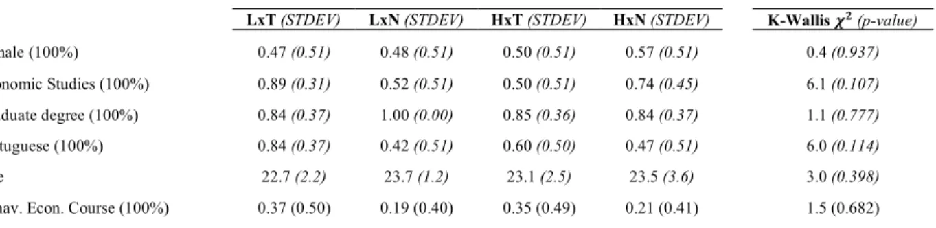 Table 6: Distribution of demographic characteristics over the four treatment groups