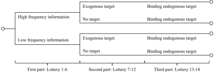 Figure 1: Experiment structure 