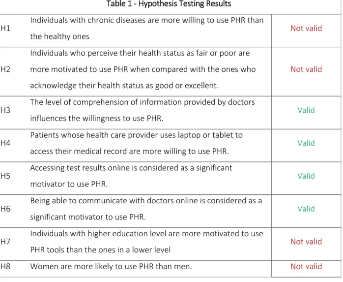 Table 1 - Hypothesis Testing Results 