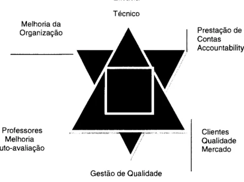 Fig.  1.  -  Três  Oientações  de  Avaliação  de Escolas