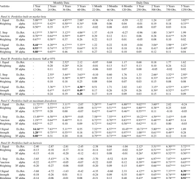 Table 3: A closer look at robustness with regards to formation windows and asset weighting scheme