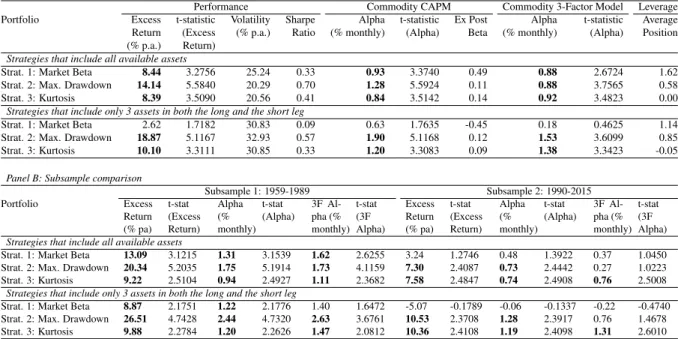 Table 5: Absolute and risk-adjusted performance of all-asset and 3-asset portfolios in the full sample and in subsamples
