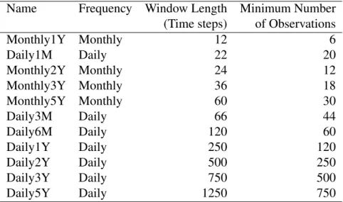 Table 7: Parameters of the risk estimation windows Name Frequency Window Length Minimum Number