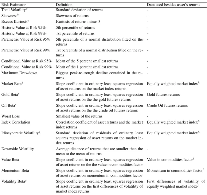 Table 1: Risk estimators of asset specific risk with definition and additional data that was used in the estimation of each estimator