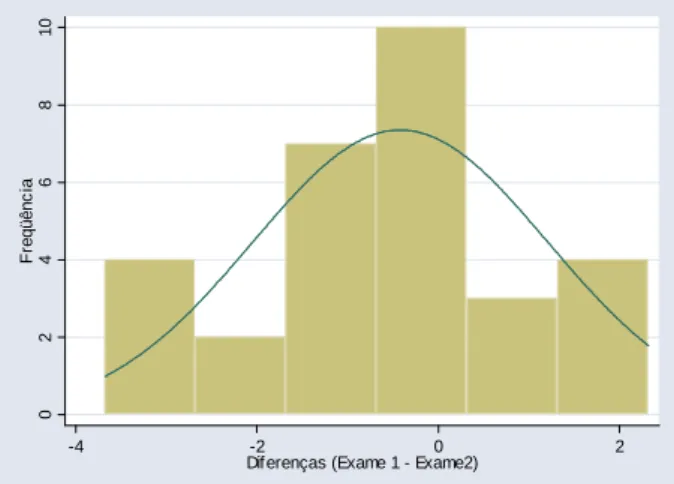 GRÁFICO 4 – Histograma das diferenças entre duas medidas repetidas pelo pesquisador para o índice DAI, em trinta pares de modelos