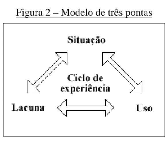 Figura 2 – Modelo de três pontas
