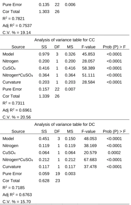 Table S2. Factorial design matrix of 2 2  with uncoded values for levels of tryptophan  and CuSO 4  for CMCase