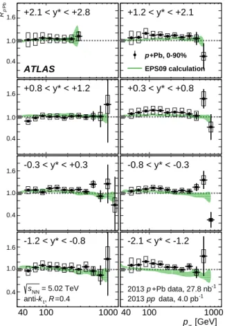 Fig. 2: Inclusive double-differential per-event jet yield in 0–90% p+Pb collisions as a function of jet p T in different y ∗ bins