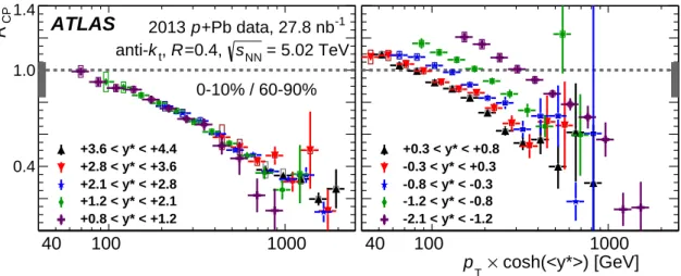 Fig. 6: Measured R CP values for R = 0.4 jets in 0–10% p+Pb collisions. The panel on the left shows the five rapidity ranges that are the most forward-going, while the panel on the right shows the remaining five