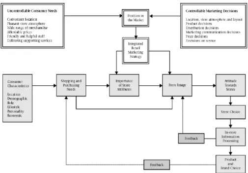 Figure 1:  Integrated model of Store Choice and Retail Marketing Strategy, 1992. 
