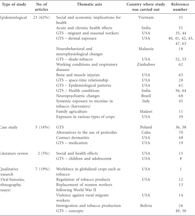 Table 1. Type of article, thematic axis, and country where the study was carried out, period 1979-2010.