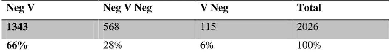 Tabela 2  – Distribuição da negação verbal em dados do Projeto Vertentes do Português  Rural  da  Bahia:  comunidades  de  Cinzento,  Rio  de  Contas  e  Sapé  (CAVALCANTE,  2007) 