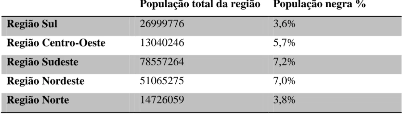 Tabela 28  – Distribuição da população negra no Brasil segundo região – 2005 
