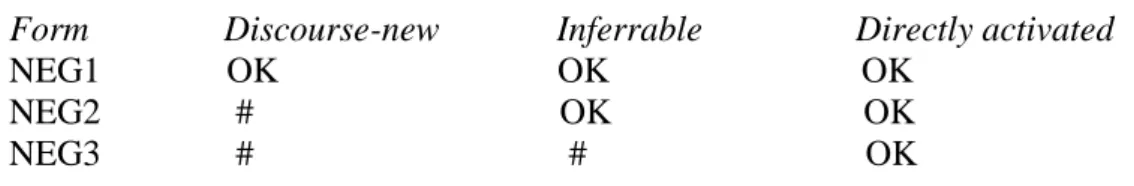 Tabela 29  – BP negatives, by information status of the negated proposition 