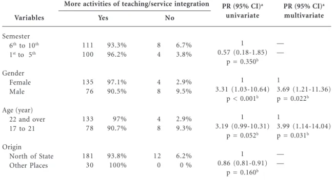 Table 4. Students’ opinions on including more activities of teaching/service integration; univariate and multivariate Poisson regression with robust variance