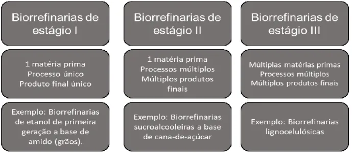 Figura 1 - Diferentes estágios de biorrefinarias e suas respectivas características. Definições extraídas de KAMM; KAMM  (2004), imagem de autoria própria