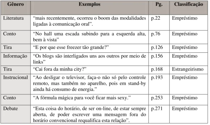 Figura 17 - Atividade extraída do livro Português: Linguagens, p. 168. 