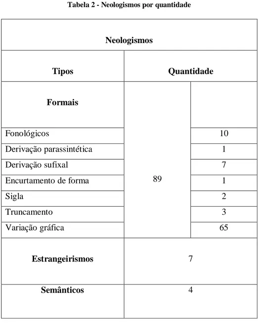 Tabela 2 - Neologismos por quantidade 