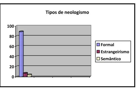 Gráfico 1- Tipologia geral dos neologismos  020406080100 Tipos de neologismo Formal EstrangeirismoSemântico