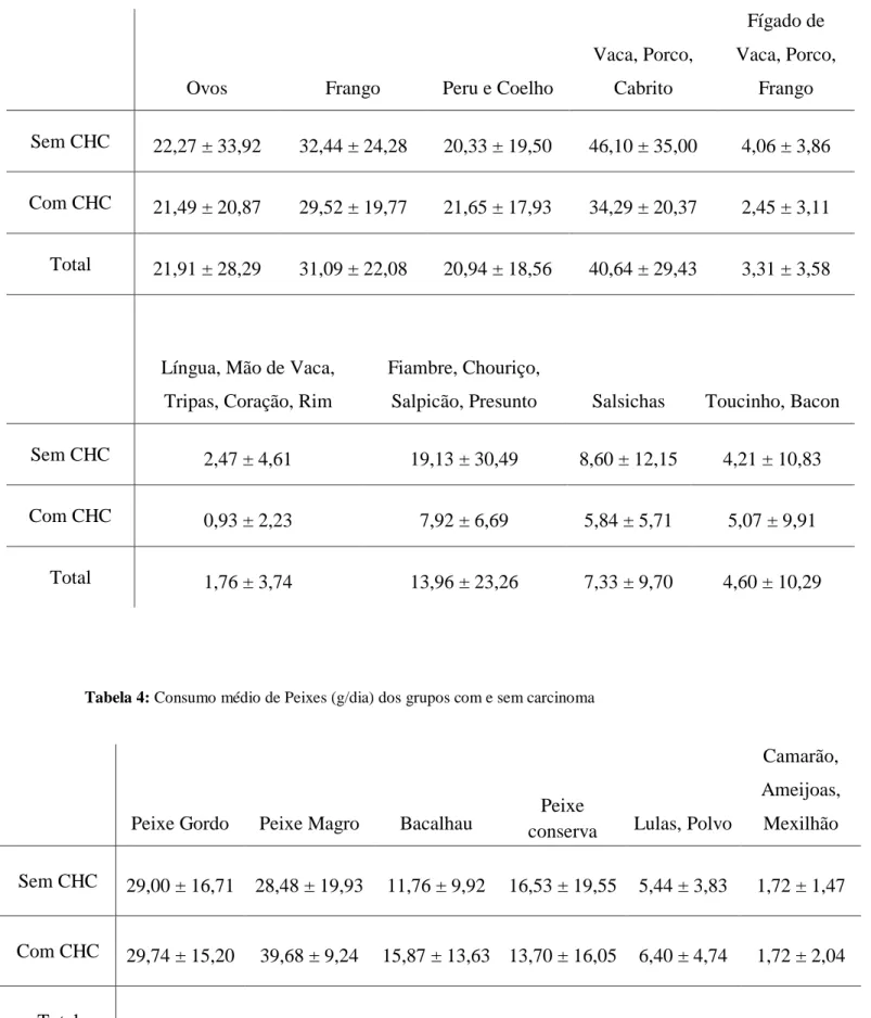 Tabela 3: Consumo médio de Ovos e Carnes (g/dia) dos grupos com e sem carcinoma 