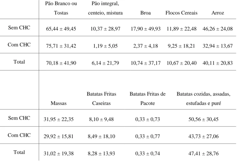 Tabela 6: Consumo médio de Pão, Cereais e Similares (g/dia) dos grupos com e sem carcinoma 