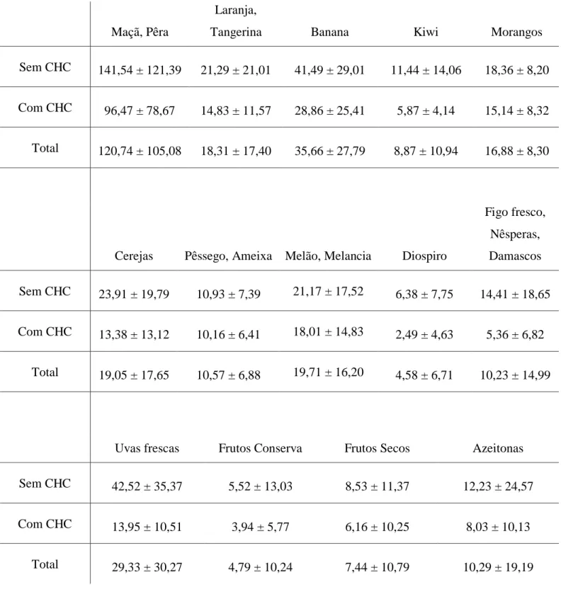 Tabela 9: Consumo médio de Frutos (g/dia) dos grupos com e sem carcinoma 