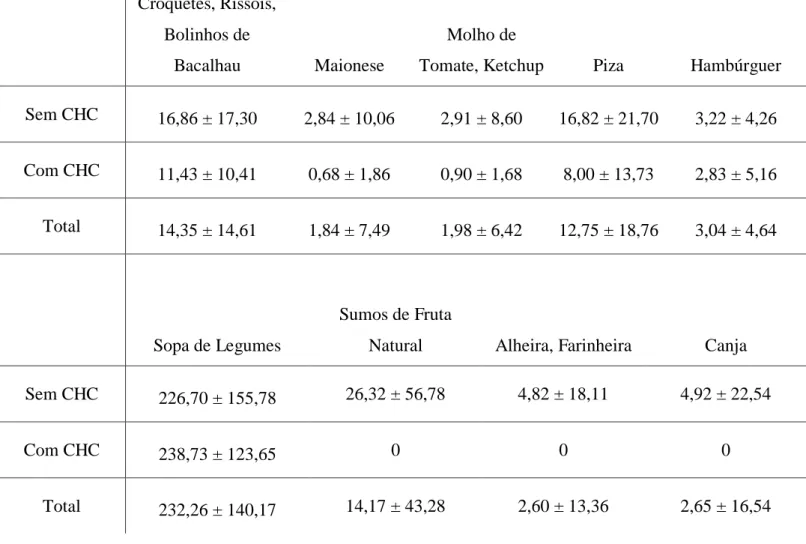 Tabela 11: Consumo médio de Miscelâneas e Outros Alimentos (g/dia) dos grupos com e sem carcinoma 