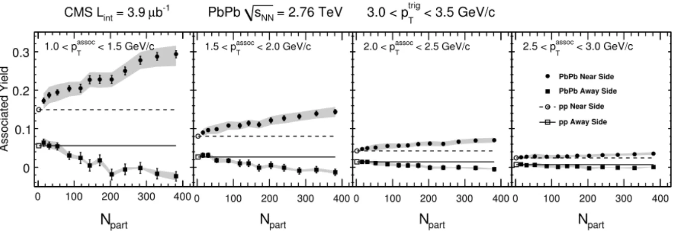 Figure 4: The integrated associated yields of the near-side peak ( | ∆φ | &lt; 1.18) and away-side region ( | ∆ φ | &gt; 1.18), requiring 3 &lt; p trig T &lt; 3.5 GeV/c for four different intervals of p assocT , as a function of N part in PbPb collisions a