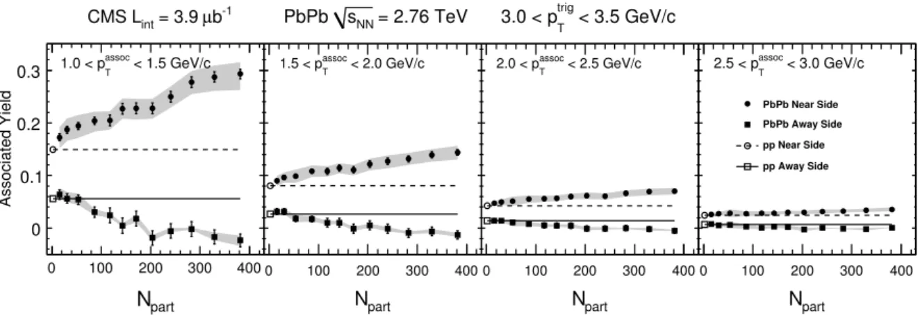 Figure 4: The integrated associated yields of the near-side peak ( | ∆φ | < 1.18) and away-side region ( | ∆ φ | > 1.18), requiring 3 < p trig T < 3.5 GeV/c for four different intervals of p assocT , as a function of N part in PbPb collisions a