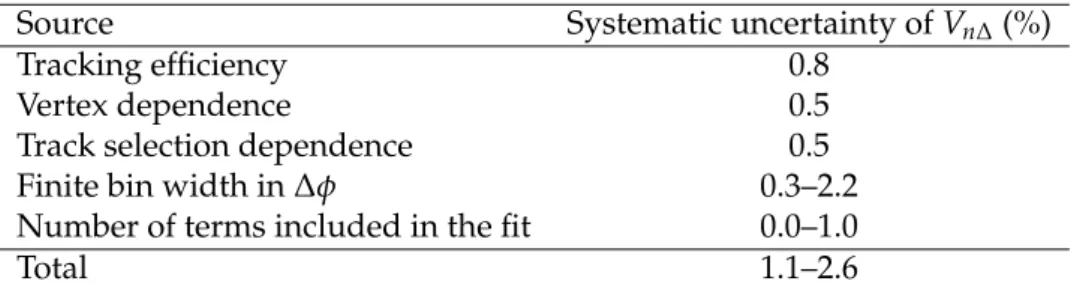 Table 2 summarises the different sources of uncertainty for the first five Fourier coefficients.