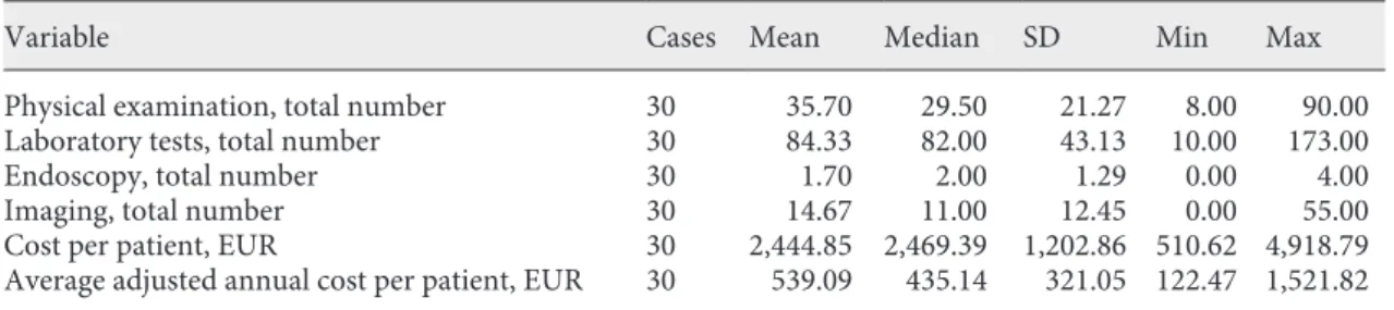 Fig. 1.  Descriptive statistics analysis: adjusted annual cost of fol- fol-low-up per patient.