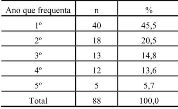 Tabela 6. Distribuição dos participantes em função do ano que frequenta 