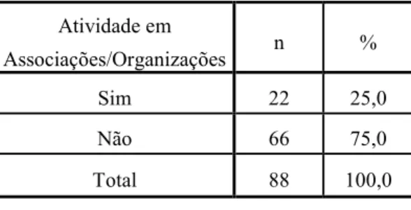 Tabela 10. Desempenho ou não dos estudantes em alguma atividade em  associações/organizações da UCP 