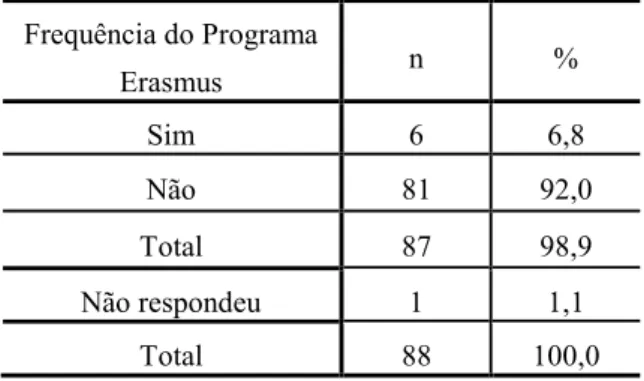 Tabela 11. Distribuição dos participantes em função de terem frequentado ERASMUS 