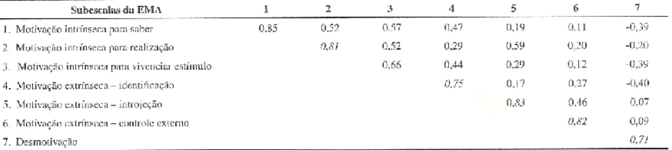 Tabela 22. Coeficientes de intercorrelação das subescalas da Escala de Motivação  Académica (EMA) em amostra de estudantes de medicina (N=299) (Sobral, 2003, p