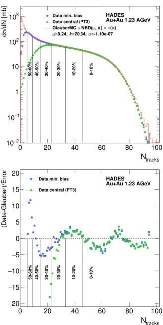 Fig. 3. Upper panel: The cross section as a function of N hits TOF+RPC for the sum of TOF and RPC hits