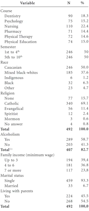 Table 1 shows that most of the subjects were enrolled in the Nursing course (22.4%), half of them were attending up to the 4th semester and were Caucasians, and 69.1% were Catholics