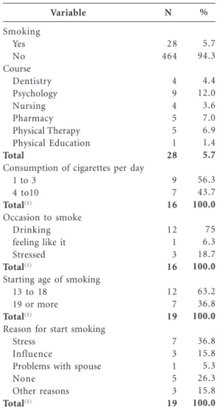 Table 3 shows that in the total sample, smok- smok-ing was proportionally higher among students aged over 30 years (p = 0.065), males (p &lt;0.001), Caucasians (p = 0.744) and single (p = 1.000), among those not engaged in religious practice (p