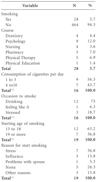 Table 3 shows that in the total sample, smok- smok-ing was proportionally higher among students aged over 30 years (p = 0.065), males (p <0.001), Caucasians (p = 0.744) and single (p = 1.000), among those not engaged in religious practice (p