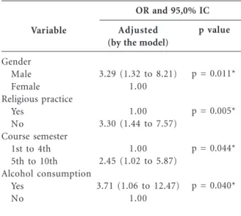 Table 4. Multivariate analysis of association logistic regression between selected variables and smoking.