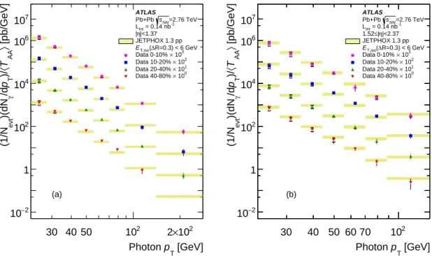 Figure 6: (Color online) Fully corrected yields of prompt photons in four centrality intervals as a function of p T in