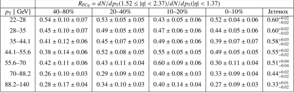 Table 8: Results for R FCη , the prompt photon yield in the forward η region divided by that in the central η region, as a function of photon p T for four centrality bins ((a)-(d))