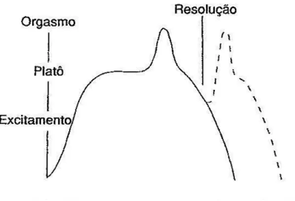 FIGURA 2 - O ciclo da resposta sexual feminina ( Masters e Jonhson, 1966)        Fonte: Cavalcanti e Cavalcanti, 2006, p.53