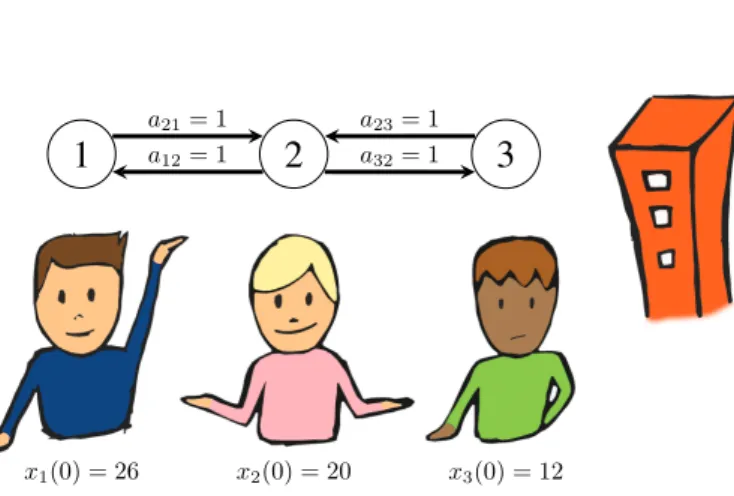 Figure 1.2: Individuals consensus problem.