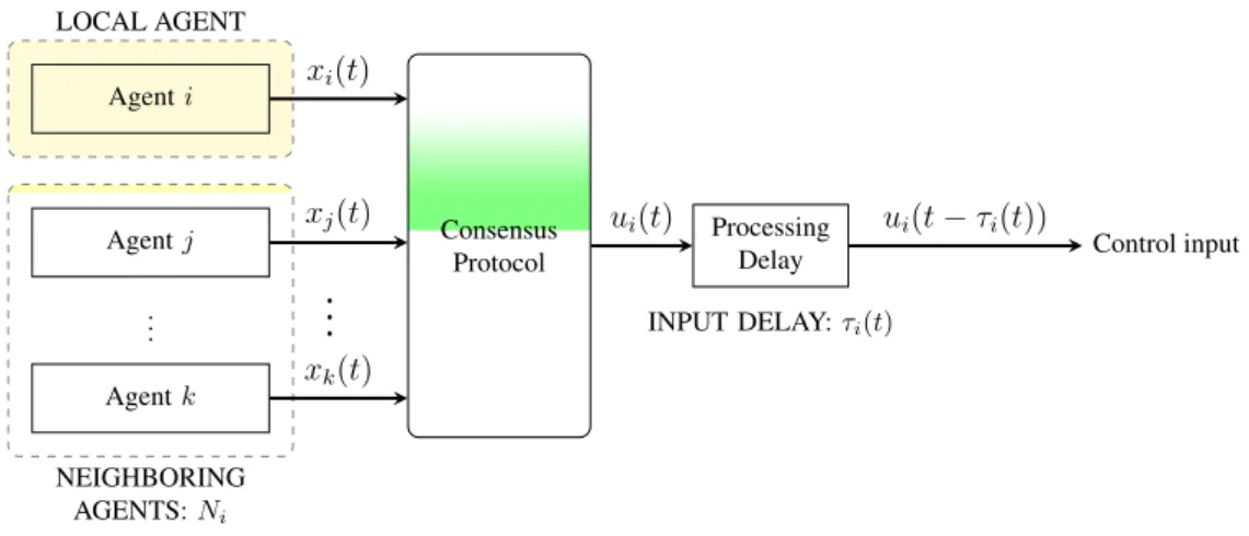 Figure 1.6: Block diagram for the consensus protocol with input delays. Figure 1.6 is given by