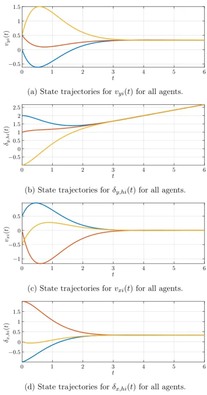 Figure 1.17: State trajectories for second-order agents.