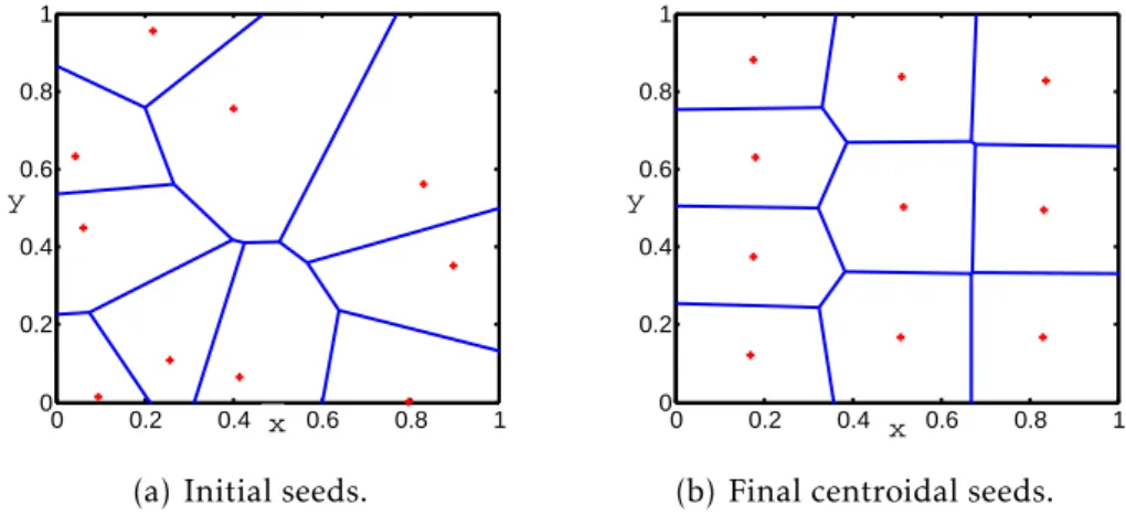 Figure 2.5: Example of CVT with 10 points as sites or seeds.