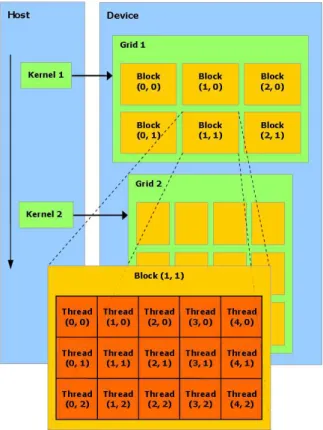 Figure 2.7: Threads in memory ( NVIDIA , 2007 ).