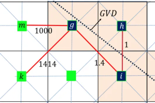 Figure 4.6: New Graph representation with 8-connectivity. The nodes g, h, and i are in the set V GV D.