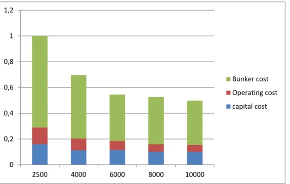 Figure 1 – Reduction in overall costs as the capacity increases: economies of  scale 